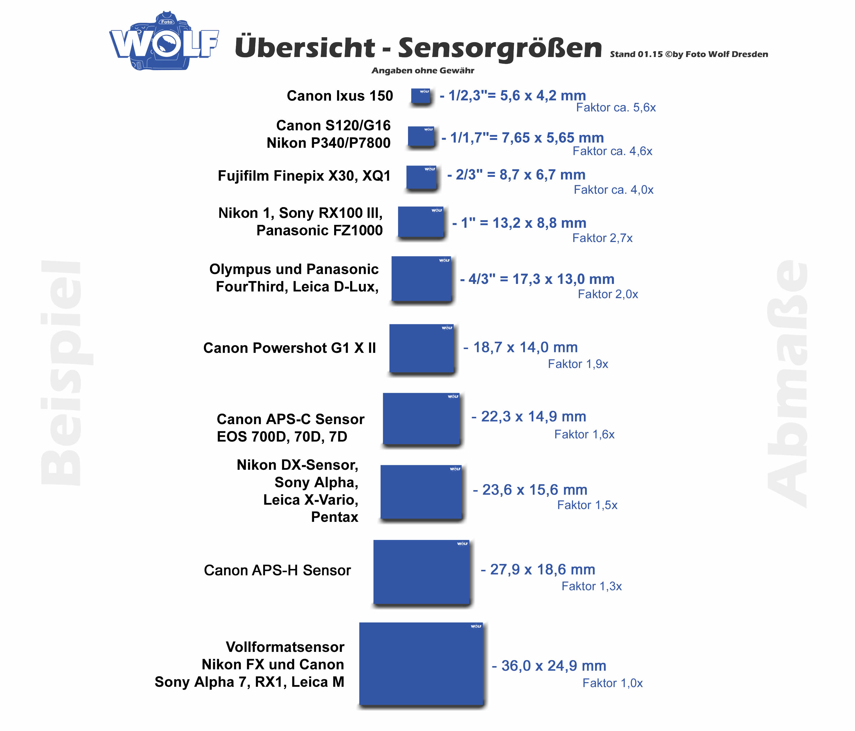 Warum die Sensorgröße so wichtig ist!